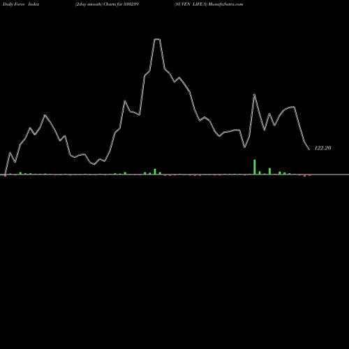 Force Index chart SUVEN LIFE S 530239 share BSE Stock Exchange 