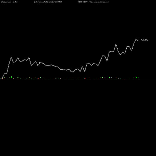 Force Index chart ARYAMAN FIN. 530245 share BSE Stock Exchange 