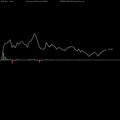 Force Index chart BRIDGE SECUR 530249 share BSE Stock Exchange 