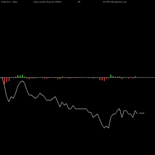 Force Index chart RISA INTL 530251 share BSE Stock Exchange 