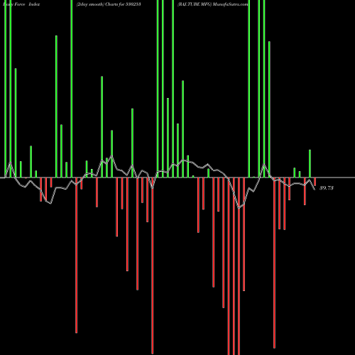Force Index chart RAJ.TUBE MFG 530253 share BSE Stock Exchange 