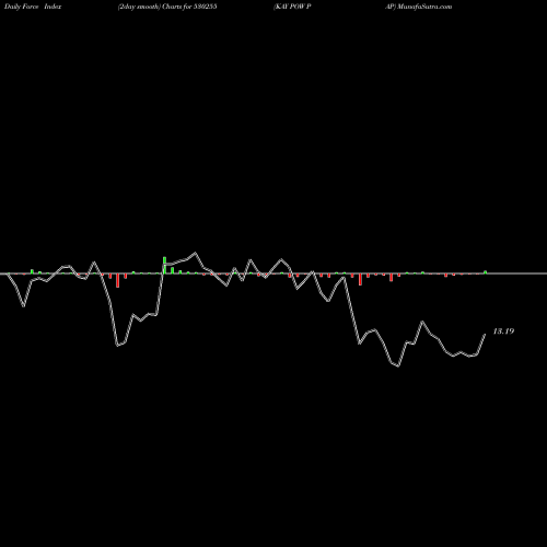 Force Index chart KAY POW PAP 530255 share BSE Stock Exchange 