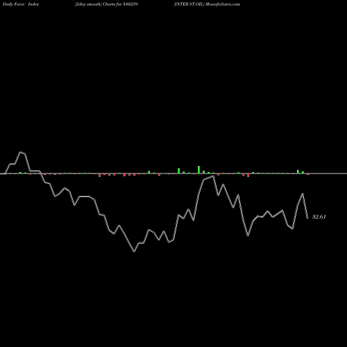 Force Index chart INTER ST.OIL 530259 share BSE Stock Exchange 