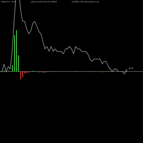 Force Index chart GLOBAL CAP. 530263 share BSE Stock Exchange 