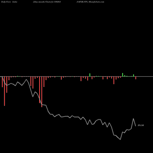 Force Index chart SAINIK FIN. 530265 share BSE Stock Exchange 