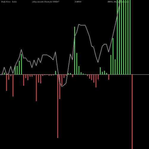 Force Index chart SABOO BROS. 530267 share BSE Stock Exchange 