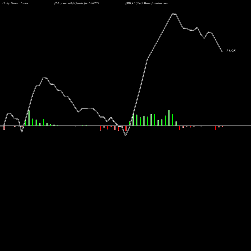 Force Index chart RICH UNV 530271 share BSE Stock Exchange 