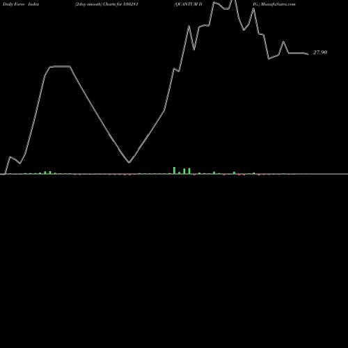 Force Index chart QUANTUM DIG. 530281 share BSE Stock Exchange 