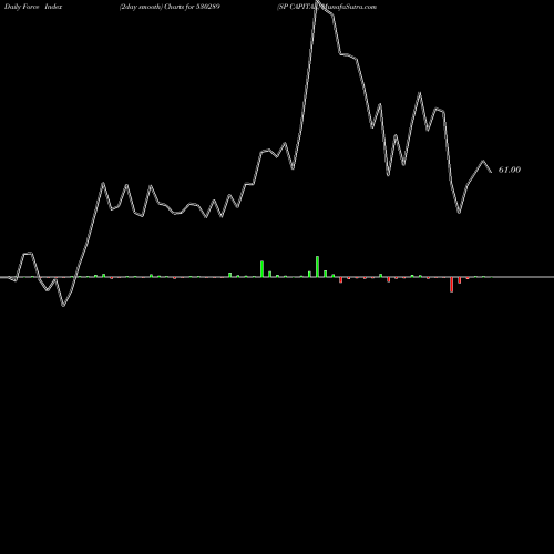 Force Index chart SP CAPITAL 530289 share BSE Stock Exchange 