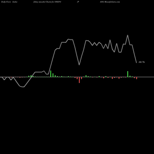 Force Index chart PAOS 530291 share BSE Stock Exchange 