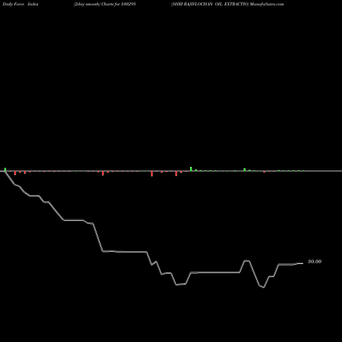 Force Index chart SHRI RAJIVLOCHAN OIL EXTRACTIO 530295 share BSE Stock Exchange 