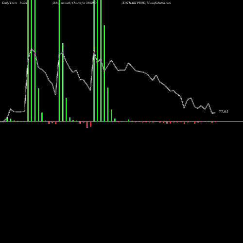 Force Index chart KOTHARI PROD 530299 share BSE Stock Exchange 