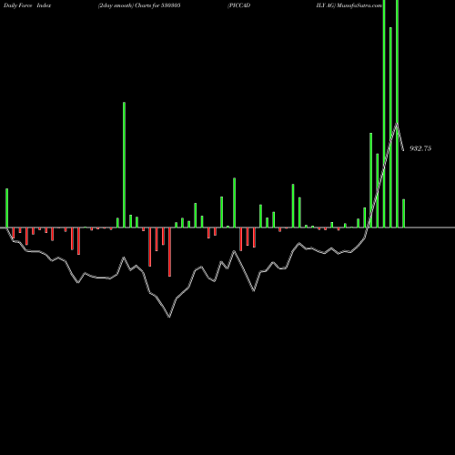 Force Index chart PICCADILY AG 530305 share BSE Stock Exchange 