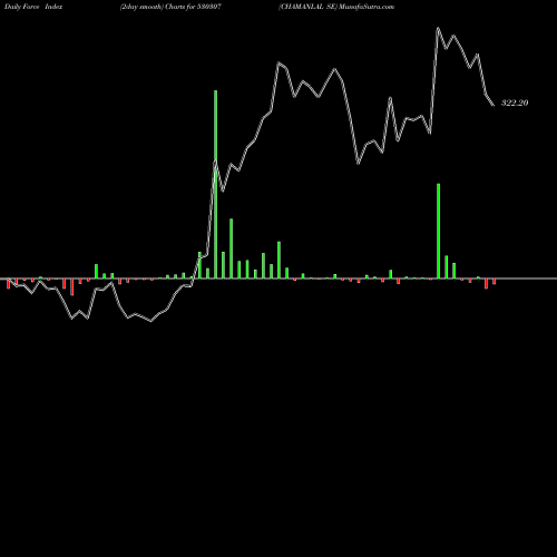 Force Index chart CHAMANLAL SE 530307 share BSE Stock Exchange 