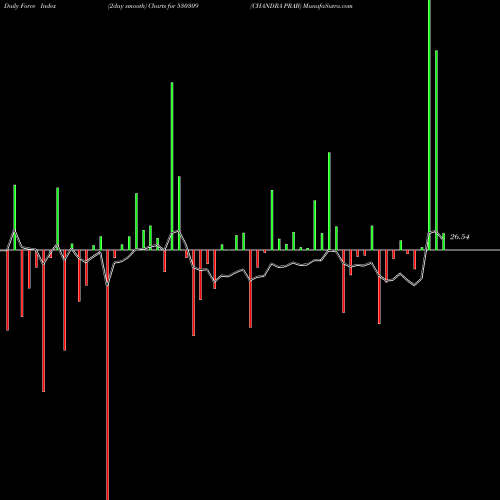 Force Index chart CHANDRA PRAB 530309 share BSE Stock Exchange 