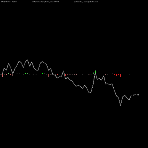 Force Index chart KIMIABL 530313 share BSE Stock Exchange 