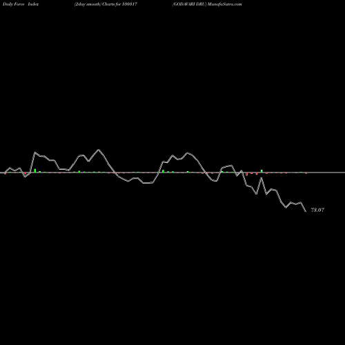 Force Index chart GODAVARI DRU 530317 share BSE Stock Exchange 