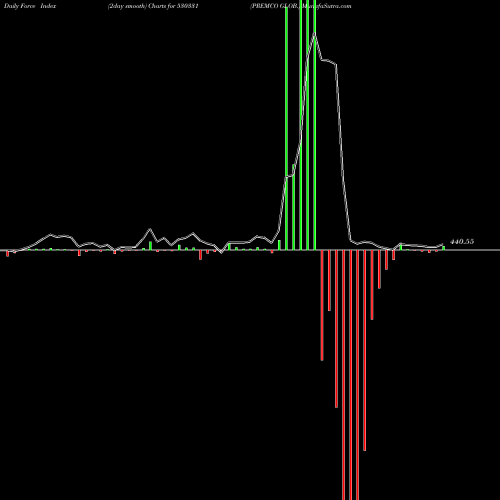 Force Index chart PREMCO GLOB. 530331 share BSE Stock Exchange 