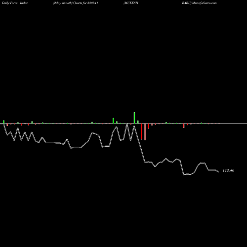 Force Index chart MUKESH BABU 530341 share BSE Stock Exchange 