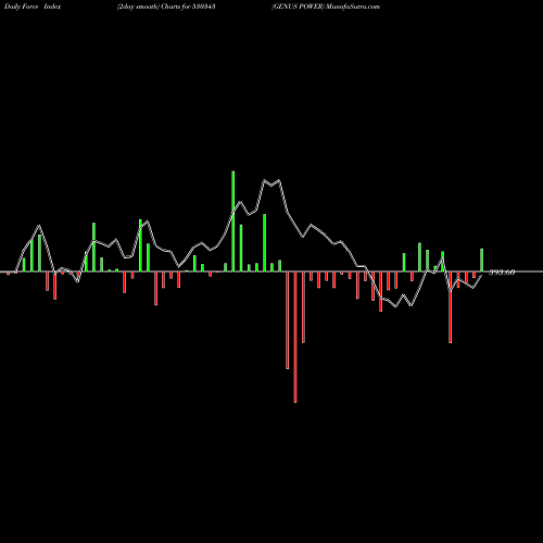 Force Index chart GENUS POWER 530343 share BSE Stock Exchange 