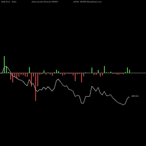 Force Index chart ASIAN OILFIE 530355 share BSE Stock Exchange 