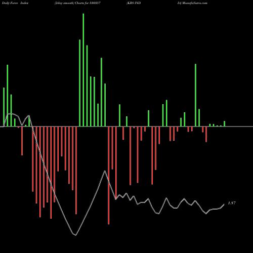 Force Index chart KBS INDIA 530357 share BSE Stock Exchange 