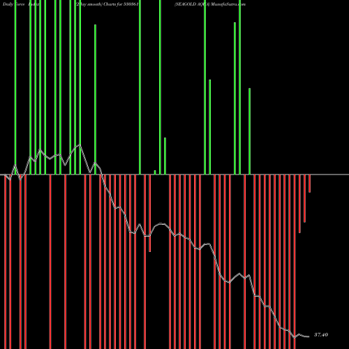 Force Index chart SEAGOLD AQUA 530361 share BSE Stock Exchange 