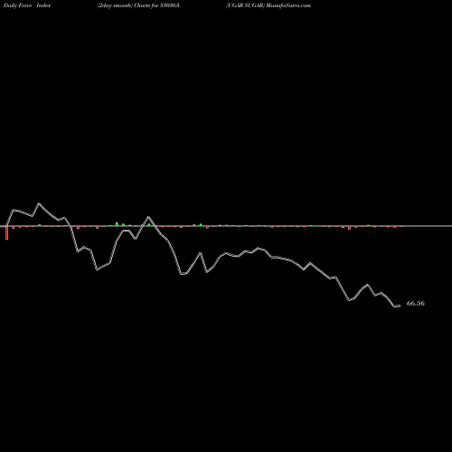 Force Index chart UGAR SUGAR 530363 share BSE Stock Exchange 