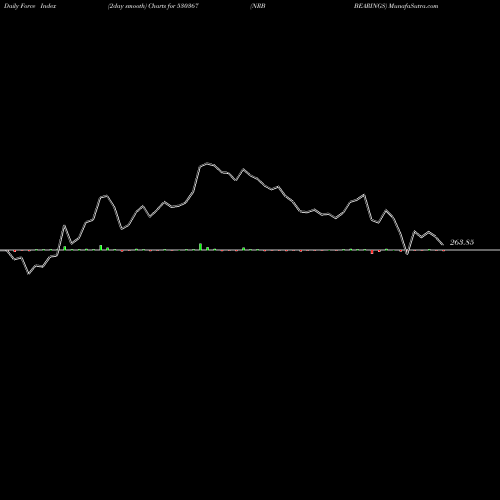 Force Index chart NRB BEARINGS 530367 share BSE Stock Exchange 