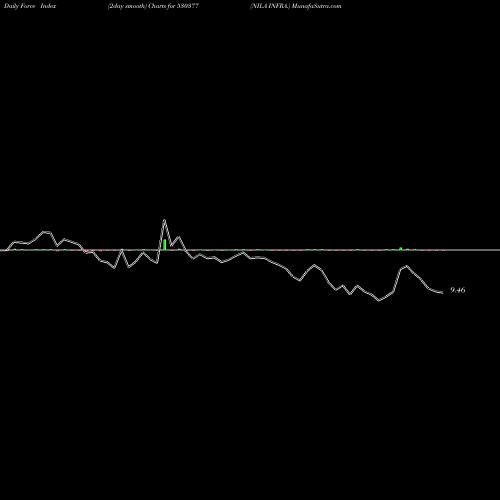 Force Index chart NILA INFRA. 530377 share BSE Stock Exchange 