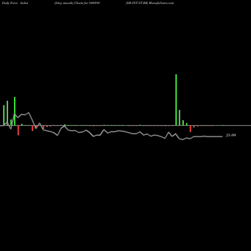 Force Index chart DB INT.ST.BR 530393 share BSE Stock Exchange 