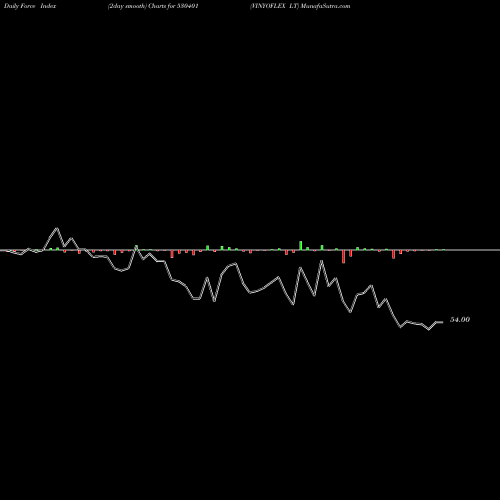 Force Index chart VINYOFLEX LT 530401 share BSE Stock Exchange 