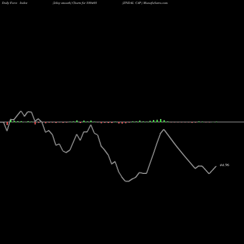 Force Index chart JINDAL CAP. 530405 share BSE Stock Exchange 