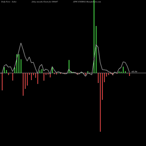 Force Index chart EPIC ENERGY 530407 share BSE Stock Exchange 