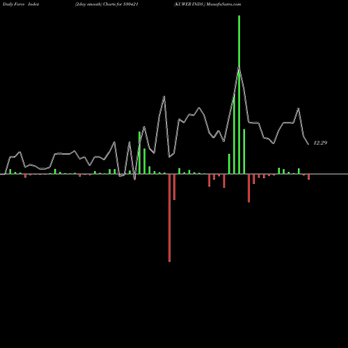 Force Index chart KUWER INDS. 530421 share BSE Stock Exchange 