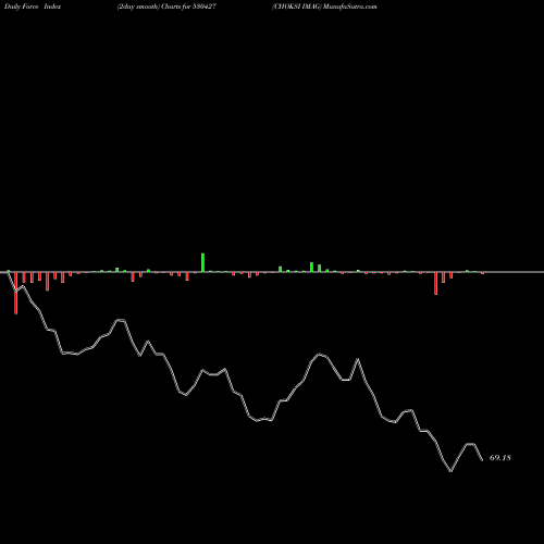 Force Index chart CHOKSI IMAG 530427 share BSE Stock Exchange 