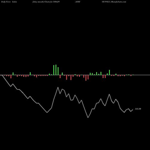 Force Index chart ASHISH POLY. 530429 share BSE Stock Exchange 