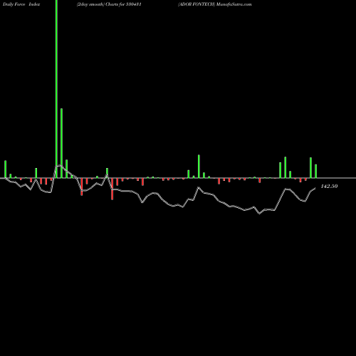Force Index chart ADOR FONTECH 530431 share BSE Stock Exchange 