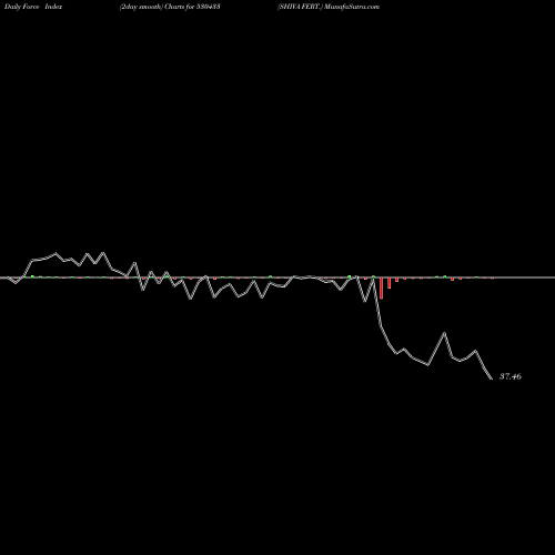 Force Index chart SHIVA FERT. 530433 share BSE Stock Exchange 
