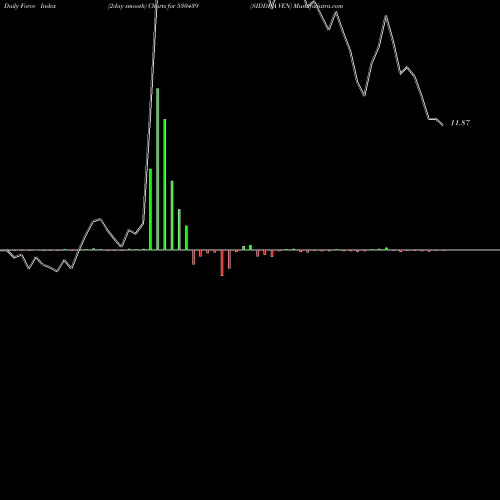 Force Index chart SIDDHA VEN 530439 share BSE Stock Exchange 