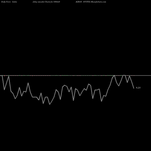 Force Index chart KIRAN SYNTEX 530443 share BSE Stock Exchange 