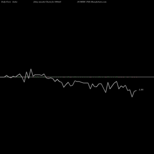 Force Index chart SUMERU IND 530445 share BSE Stock Exchange 