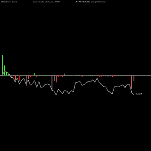 Force Index chart RUNGTA IRRIG 530449 share BSE Stock Exchange 