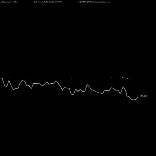 Force Index chart VALSON INDUS 530459 share BSE Stock Exchange 