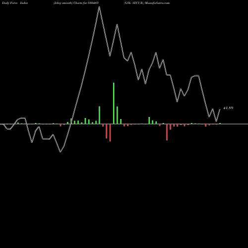 Force Index chart GSL SECUR. 530469 share BSE Stock Exchange 