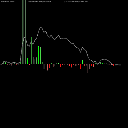 Force Index chart TINNARUBR 530475 share BSE Stock Exchange 