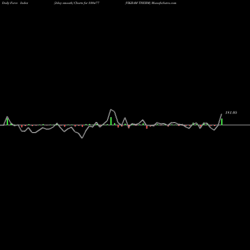 Force Index chart VIKRAM THERM 530477 share BSE Stock Exchange 