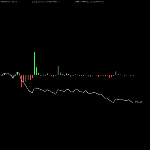 Force Index chart RELAXO FOOT. 530517 share BSE Stock Exchange 