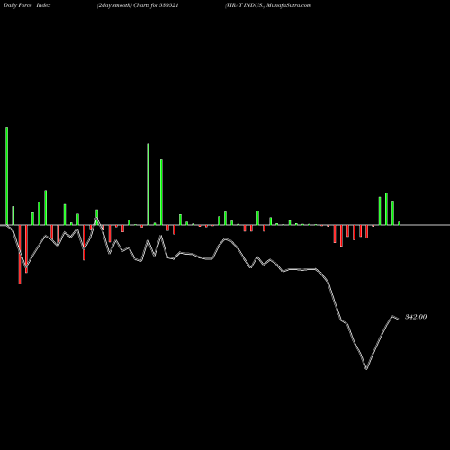 Force Index chart VIRAT INDUS. 530521 share BSE Stock Exchange 