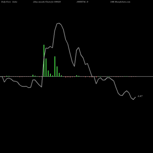 Force Index chart SHEETAL DIAM 530525 share BSE Stock Exchange 